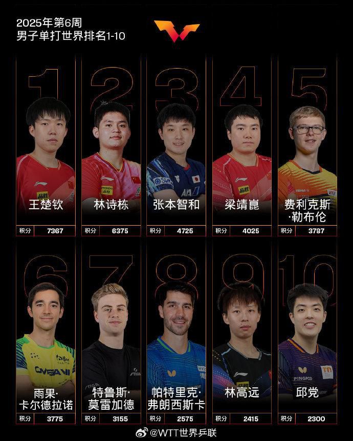 王楚钦在WTT新加坡大满贯1/16决赛以3-0击败新加