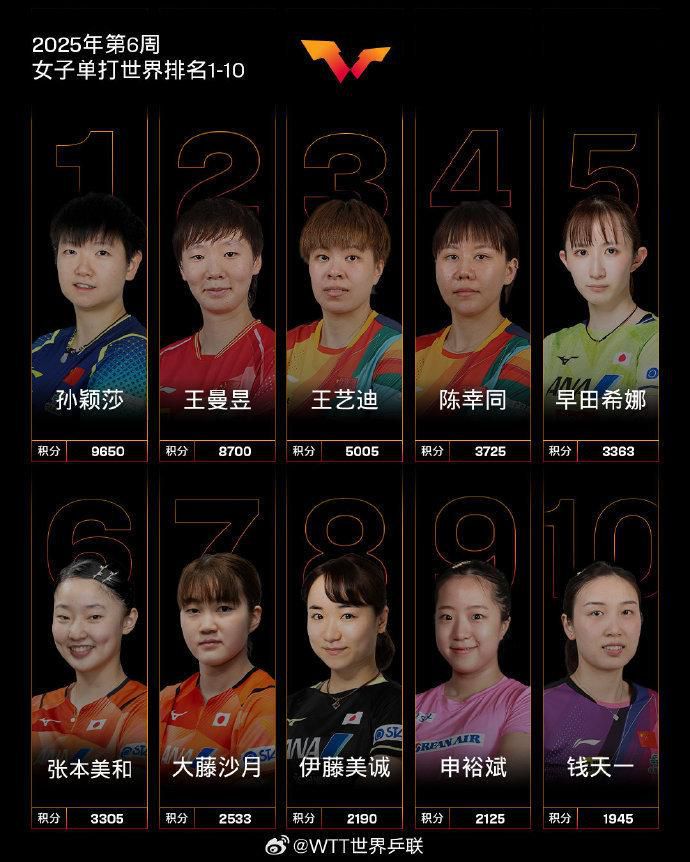 王楚钦在WTT新加坡大满贯1/16决赛以3-0击败新加