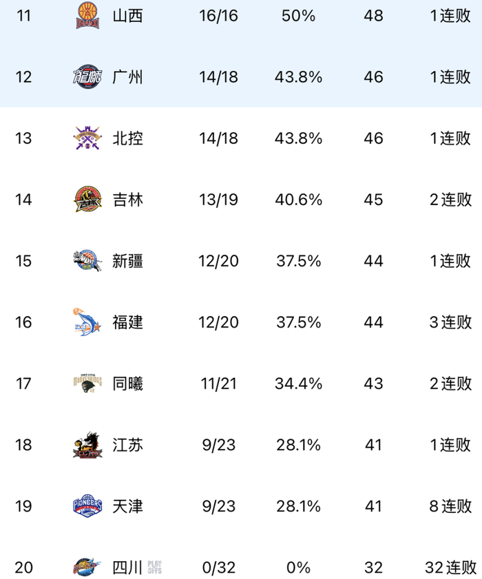CBA常规赛多队赢球 北京力克同曦辽宁险胜