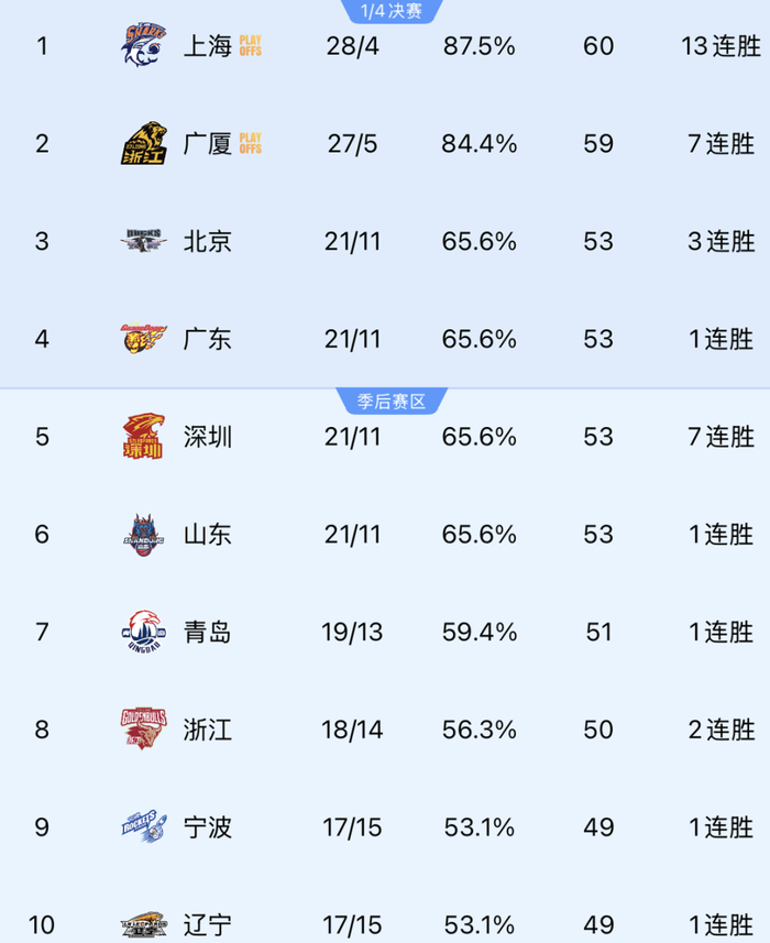 CBA常规赛多队赢球 北京力克同曦辽宁险胜