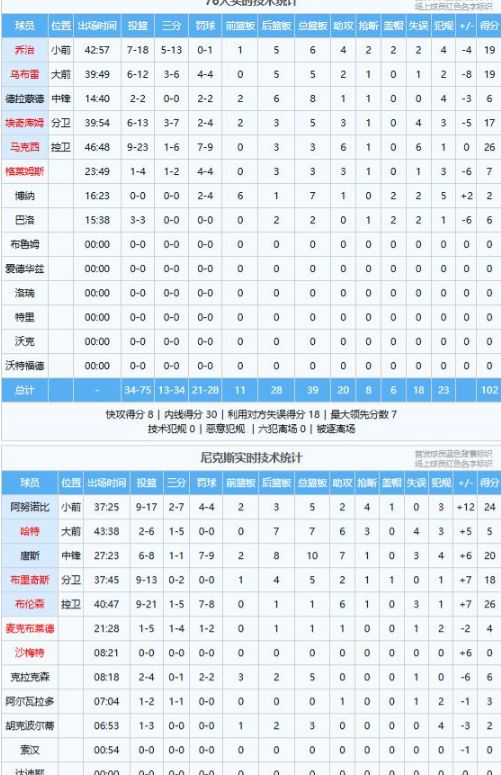尼克斯力克76人，阿努诺比成全场最佳，系列赛